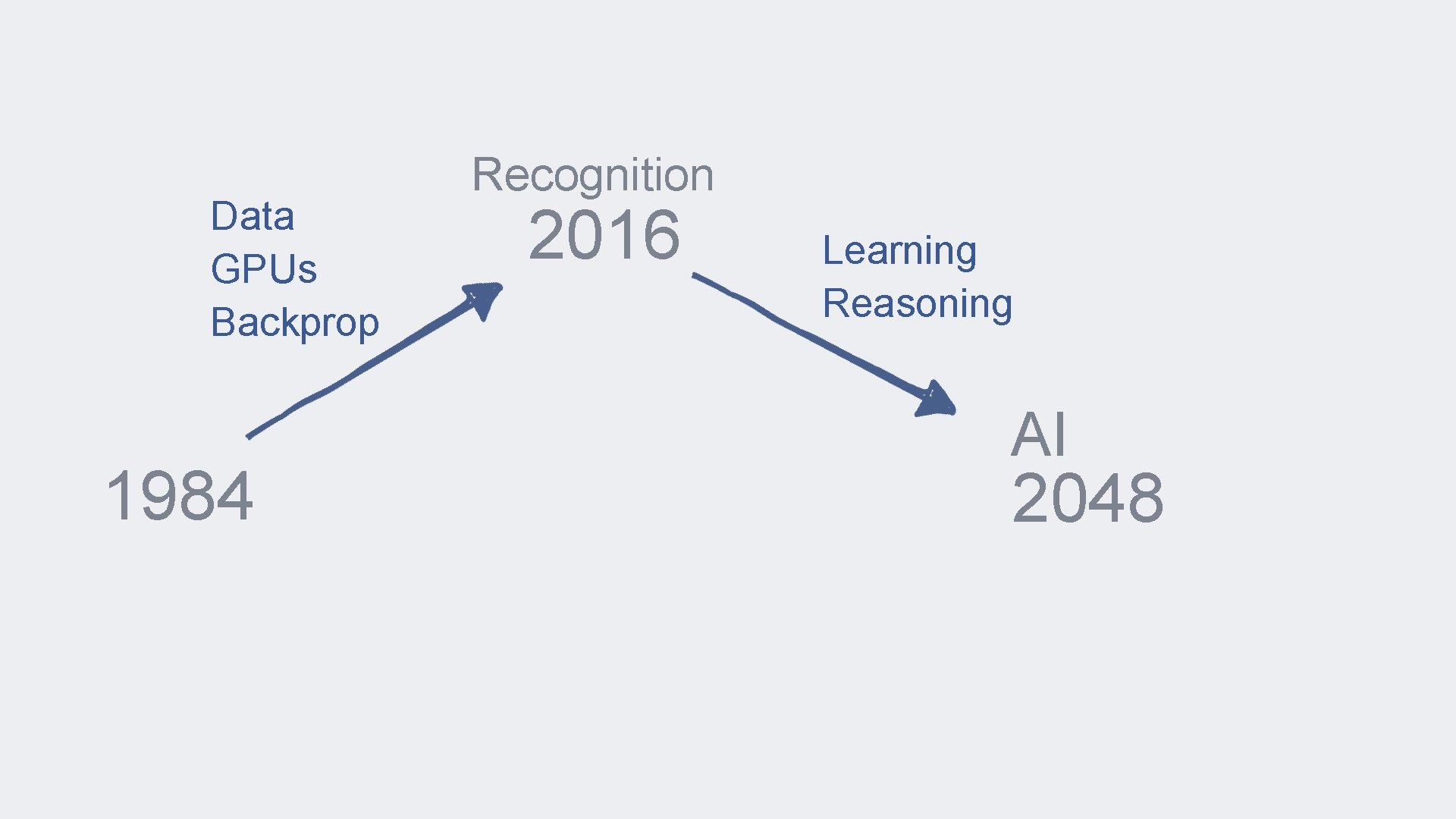 Data GPUs Backprop 1984 Recognition 2016 Learning Reasoning AI 2048 