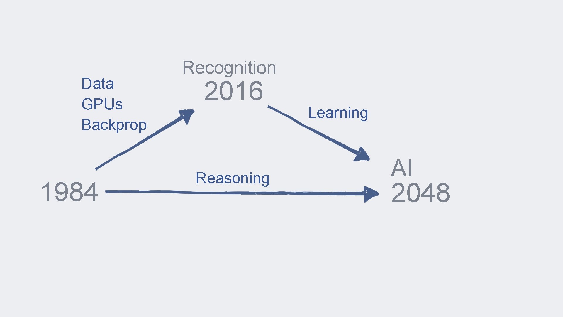 Data GPUs Backprop 1984 Recognition 2016 Reasoning Learning AI 2048 