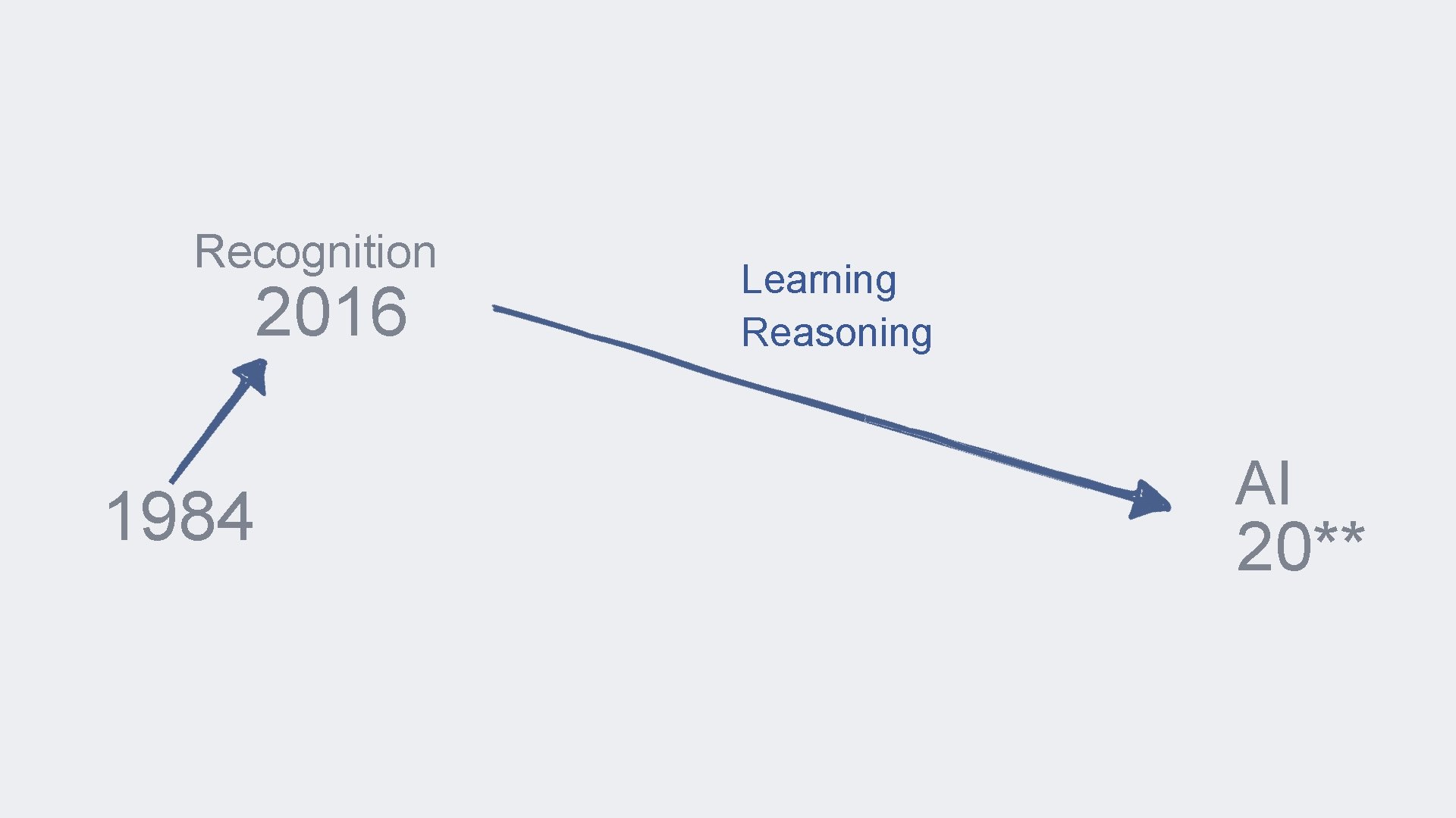 Recognition 2016 1984 Learning Reasoning AI 20** 