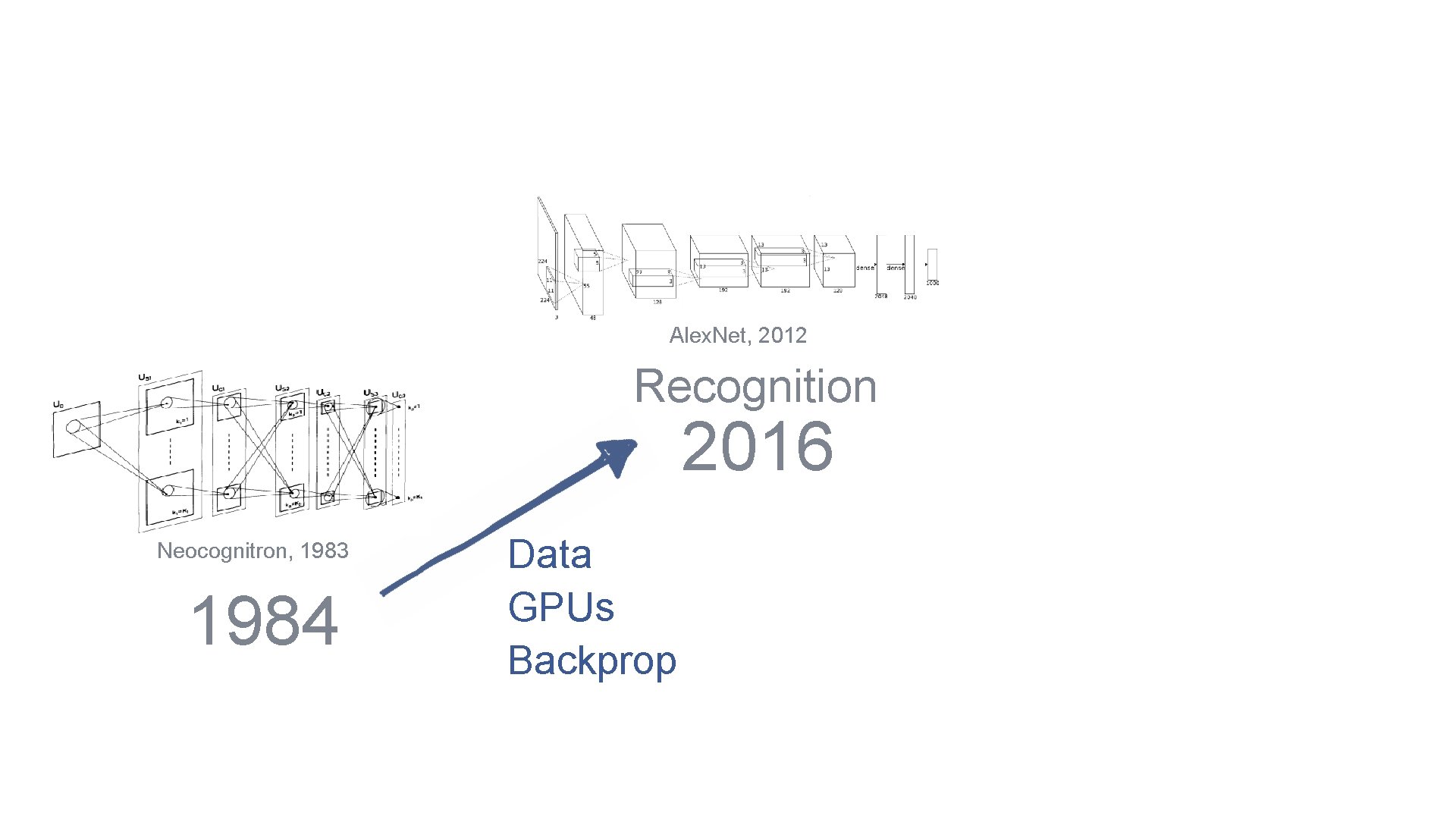 Alex. Net, 2012 Recognition 2016 Neocognitron, 1983 1984 Data GPUs Backprop 