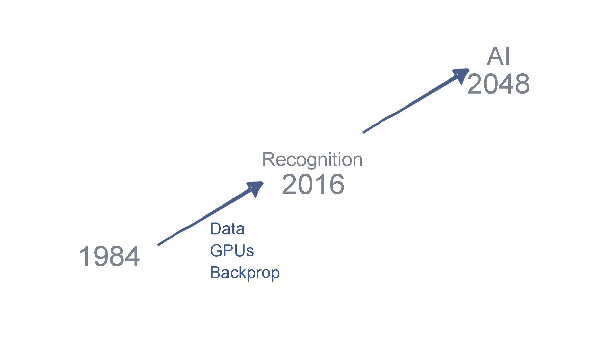 AI 2048 Recognition 2016 1984 Data GPUs Backprop 