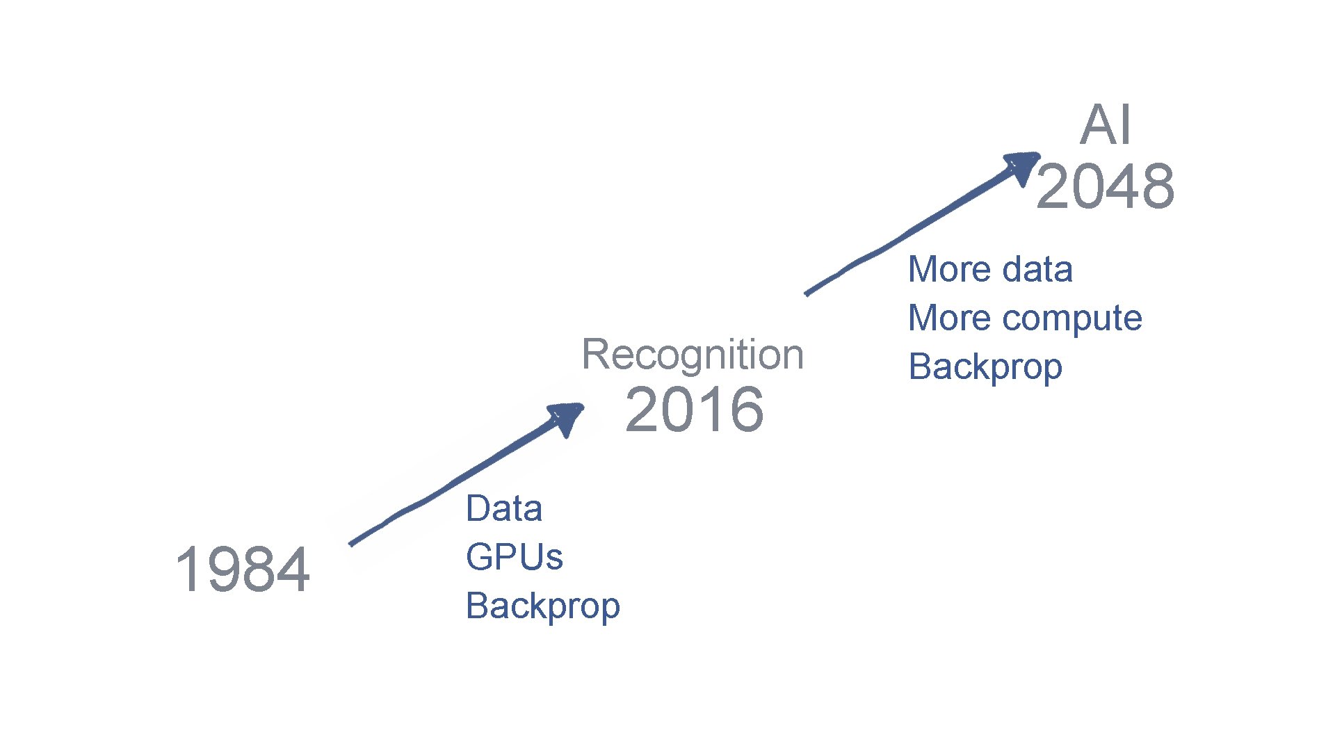 AI 2048 Recognition 2016 1984 Data GPUs Backprop More data More compute Backprop 