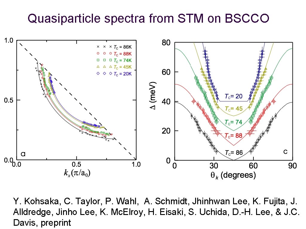 Quasiparticle spectra from STM on BSCCO Y. Kohsaka, C. Taylor, P. Wahl, A. Schmidt,