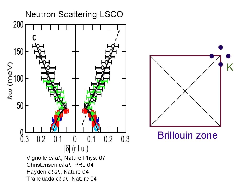 Neutron Scattering-LSCO K Brillouin zone Vignolle et al. , Nature Phys. 07 Christensen et