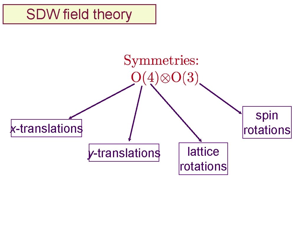 SDW field theory spin rotations x-translations y-translations lattice rotations 