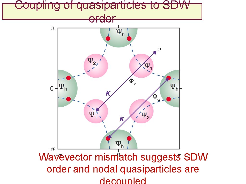 Coupling of quasiparticles to SDW order Wavevector mismatch suggests SDW order and nodal quasiparticles