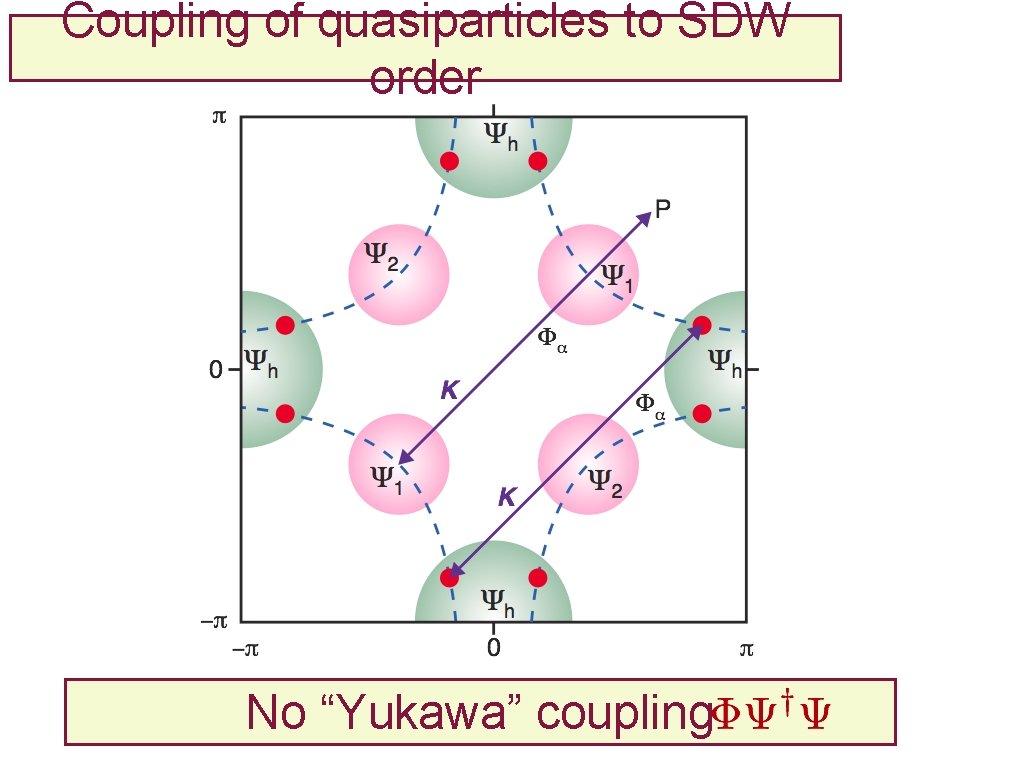 Coupling of quasiparticles to SDW order No “Yukawa” coupling 