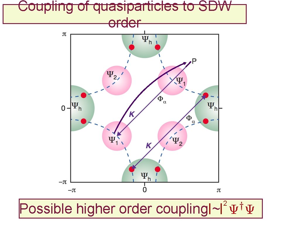 Coupling of quasiparticles to SDW order Possible higher order coupling ~ 2 