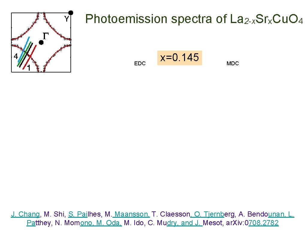 Photoemission spectra of La 2 -x. Srx. Cu. O 4 EDC x=0. 145 MDC