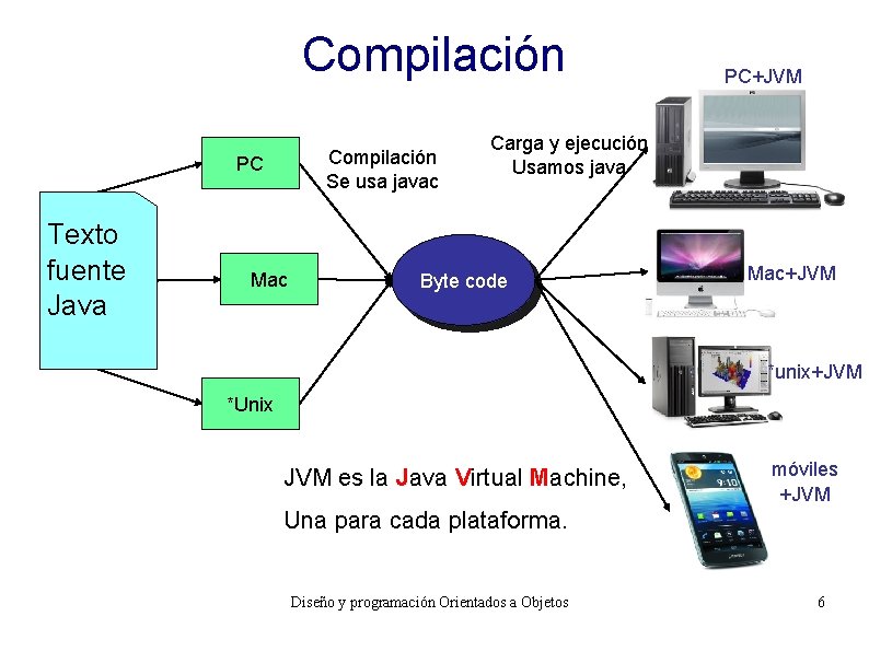 Compilación Se usa javac PC Texto fuente Java Mac PC+JVM Carga y ejecución Usamos