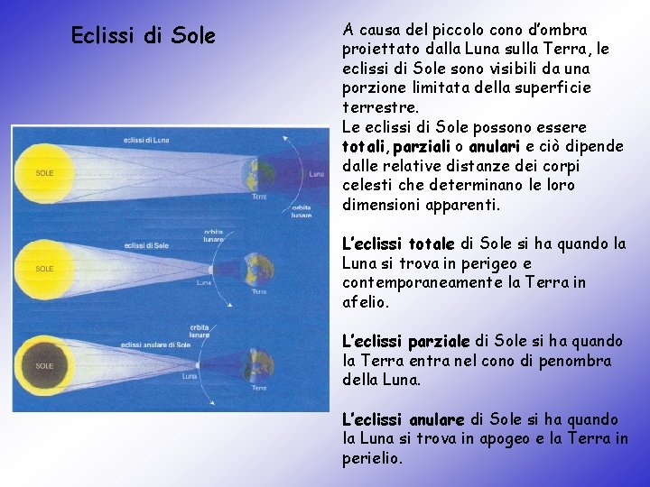 Eclissi di Sole A causa del piccolo cono d’ombra proiettato dalla Luna sulla Terra,