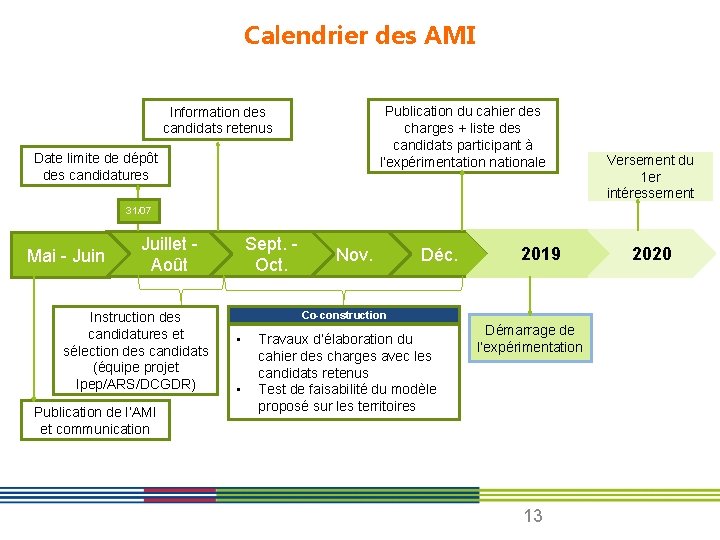 Calendrier des AMI Publication du cahier des charges + liste des candidats participant à