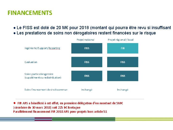 FINANCEMENTS ● Le FISS est doté de 20 M€ pour 2018 (montant qui pourra