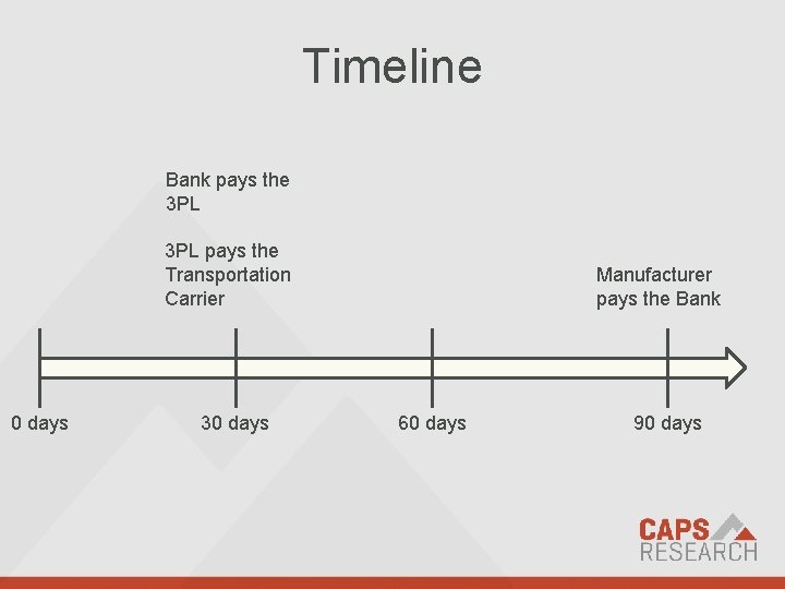 Timeline Bank pays the 3 PL pays the Transportation Carrier 0 days 30 days