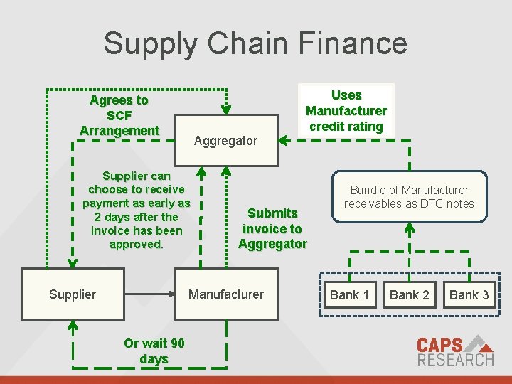 Supply Chain Finance Agrees to SCF Arrangement Aggregator Supplier can choose to receive payment