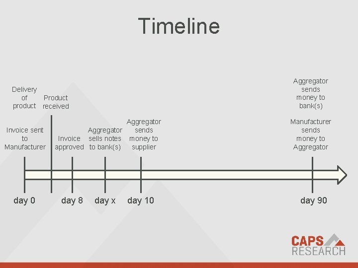 Timeline Aggregator sends money to bank(s) Delivery of Product product received Invoice sent to