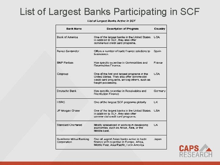 List of Largest Banks Participating in SCF We empower supply chain professionals with profound