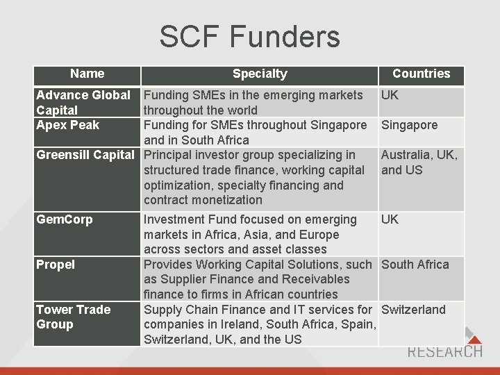 SCF Funders Name Advance Global Capital Apex Peak Specialty Funding SMEs in the emerging
