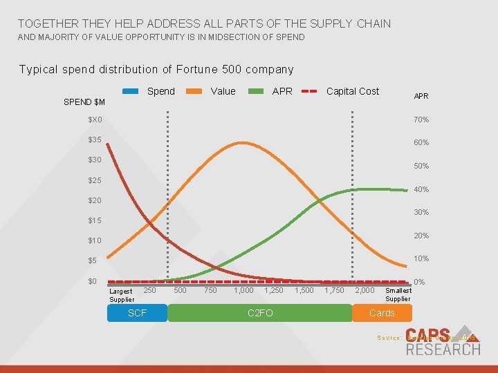 TOGETHER THEY HELP ADDRESS ALL PARTS OF THE SUPPLY CHAIN AND MAJORITY OF VALUE