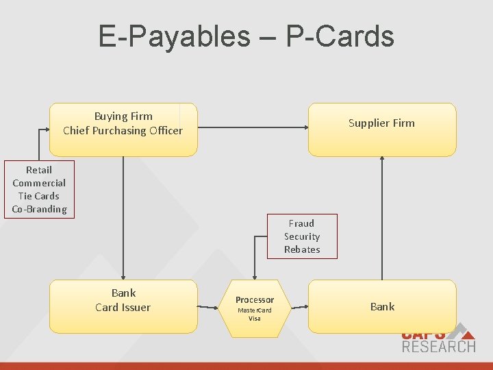 E-Payables – P-Cards Buying Firm Chief Purchasing Officer Supplier Firm Retail Commercial Tie Cards