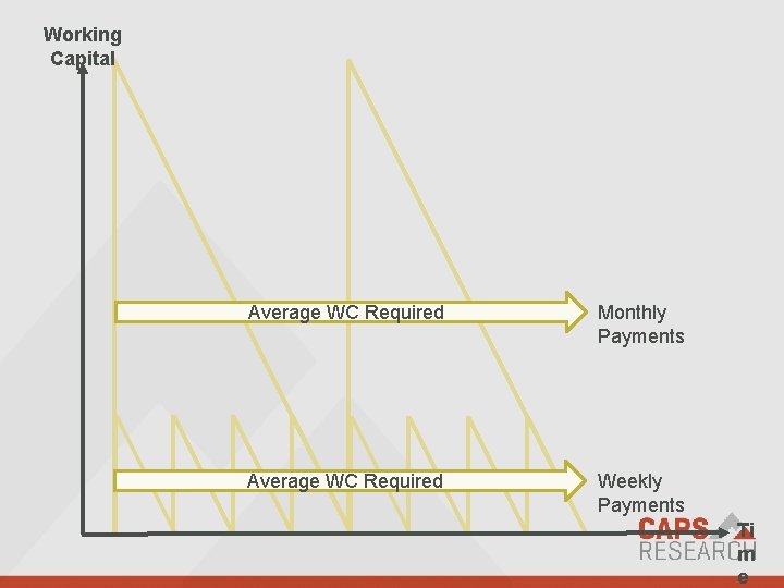 Working Capital Average WC Required Monthly Payments Average WC Required Weekly Payments We empower