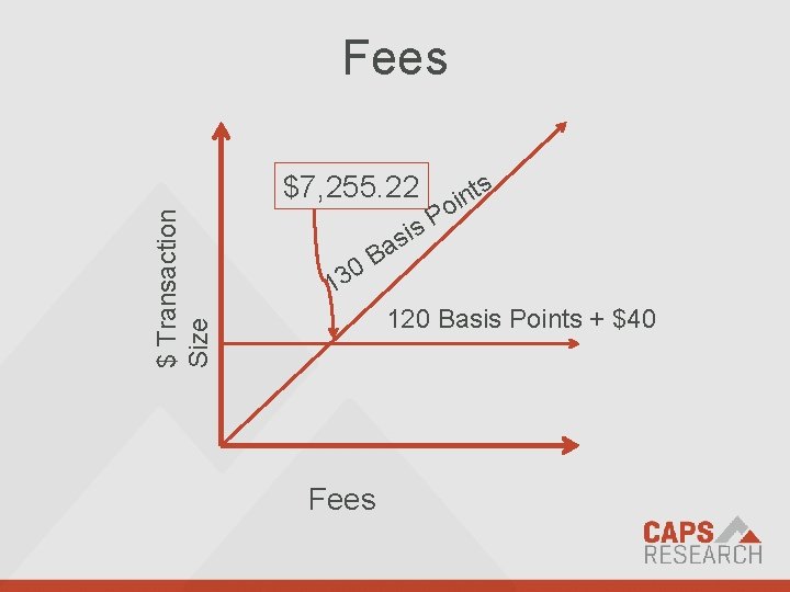 Fees $ Transaction Size $7, 255. 22 ts n i o P s si