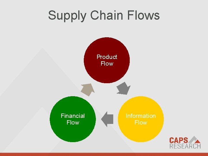 Supply Chain Flows Product Flow Financial Flow We empower supply chain professionals with profound