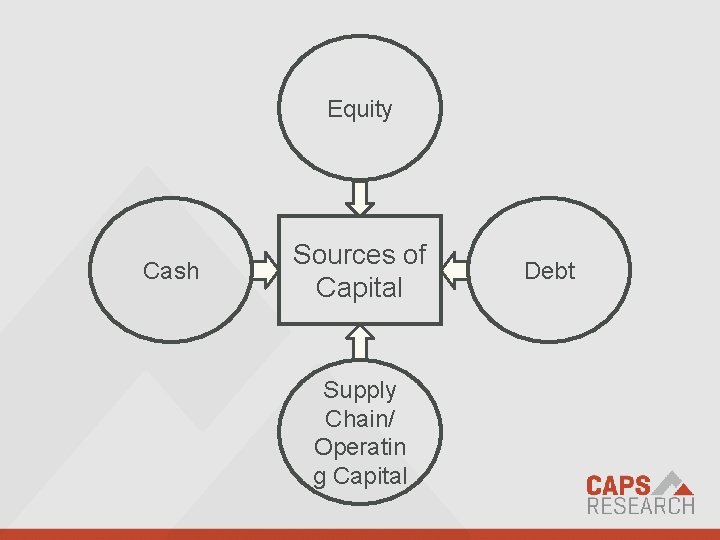 Equity Cash Sources of Capital Supply Chain/ Operatin g Capital We empower supply chain