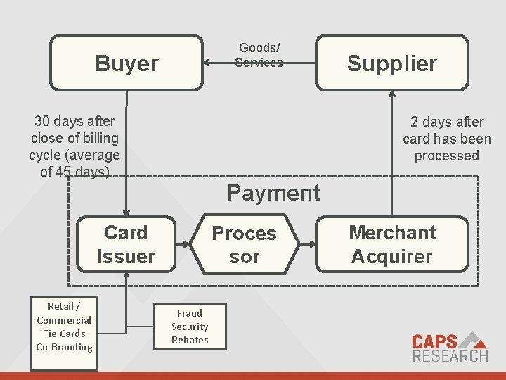 Buyer Goods/ Services 30 days after close of billing cycle (average of 45 days)