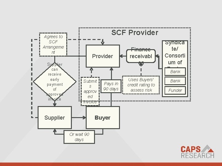 SCF Provider Agrees to SCF Arrangeme nt Supplier can receive early payment of approved