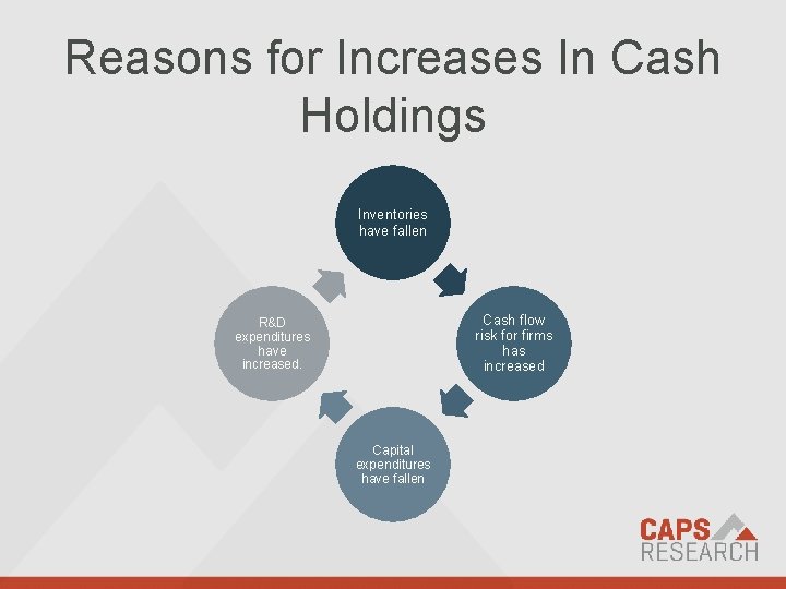 Reasons for Increases In Cash Holdings Inventories have fallen Cash flow risk for firms