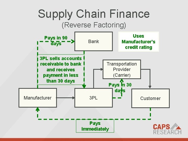 Supply Chain Finance (Reverse Factoring) Pays in 90 days Bank 3 PL sells accounts