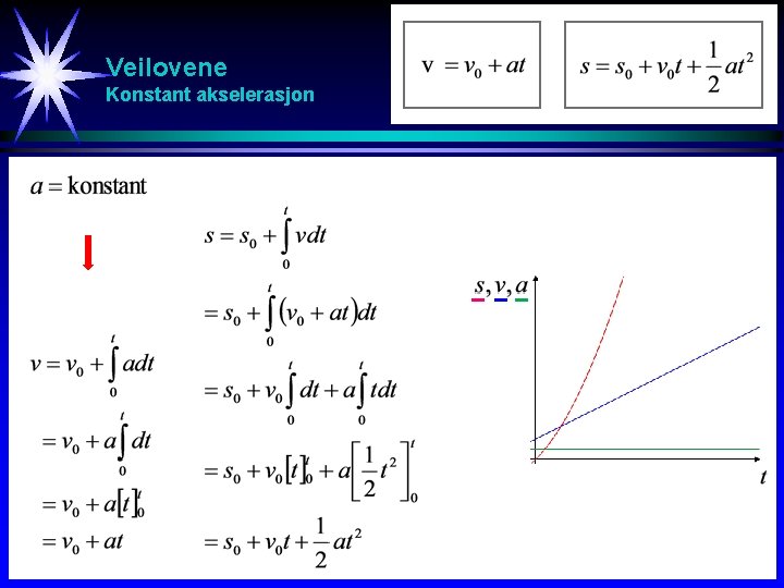 Veilovene Konstant akselerasjon 