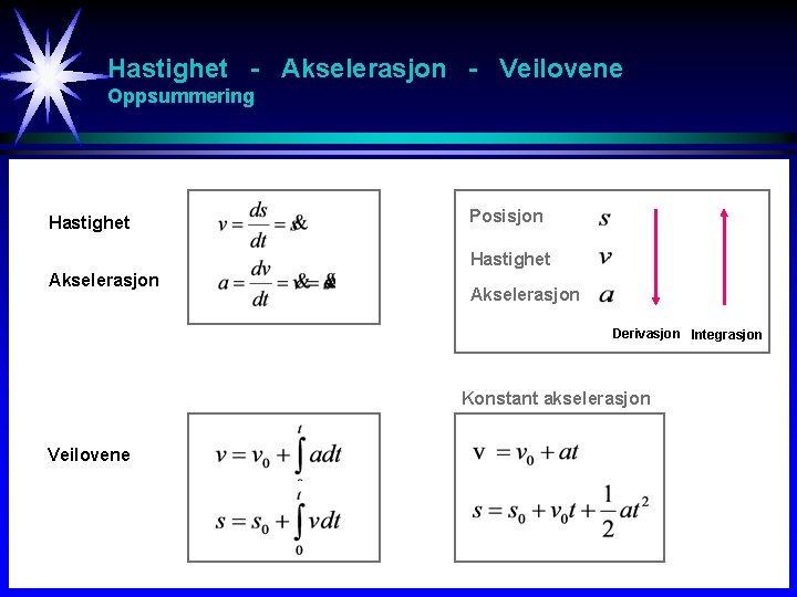 Hastighet - Akselerasjon - Veilovene Oppsummering Hastighet Posisjon Hastighet Akselerasjon Derivasjon Integrasjon Konstant akselerasjon