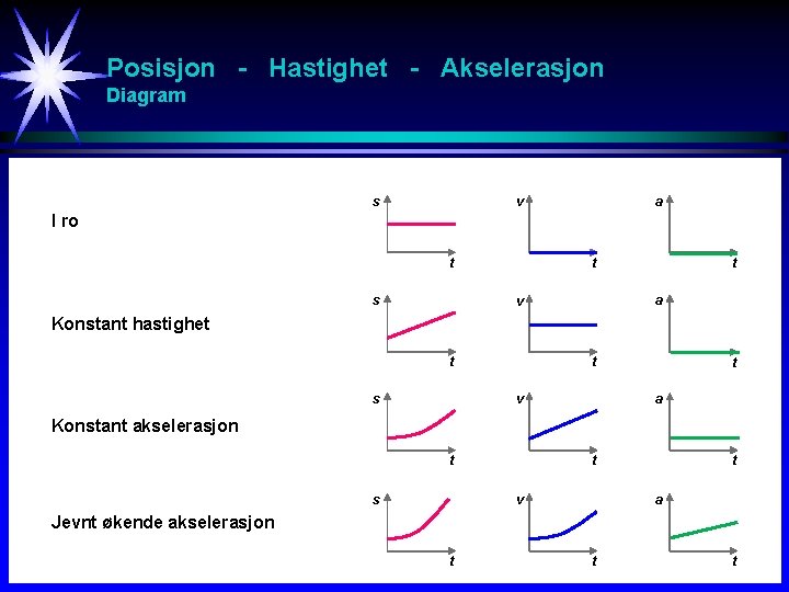 Posisjon - Hastighet - Akselerasjon Diagram s a v I ro t s t