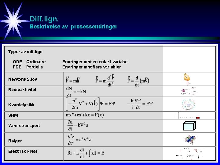 Diff. lign. Beskrivelse av prosessendringer Typer av diff. lign. ODE Ordinære PDE Partielle Newtons