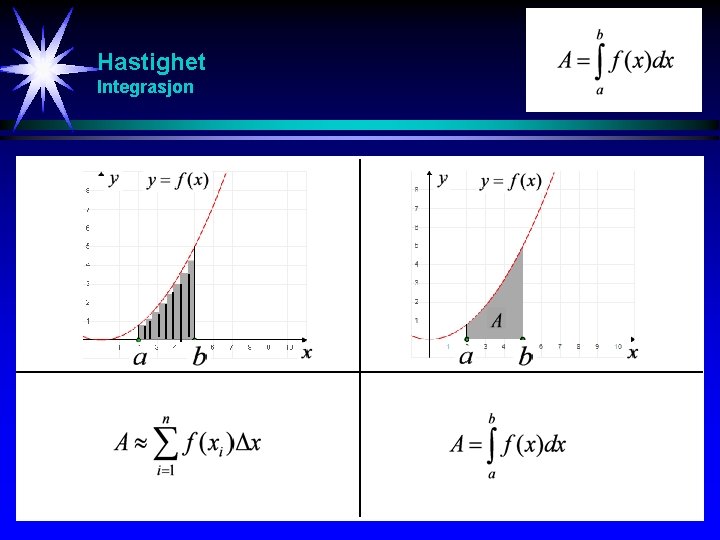 Hastighet Integrasjon 