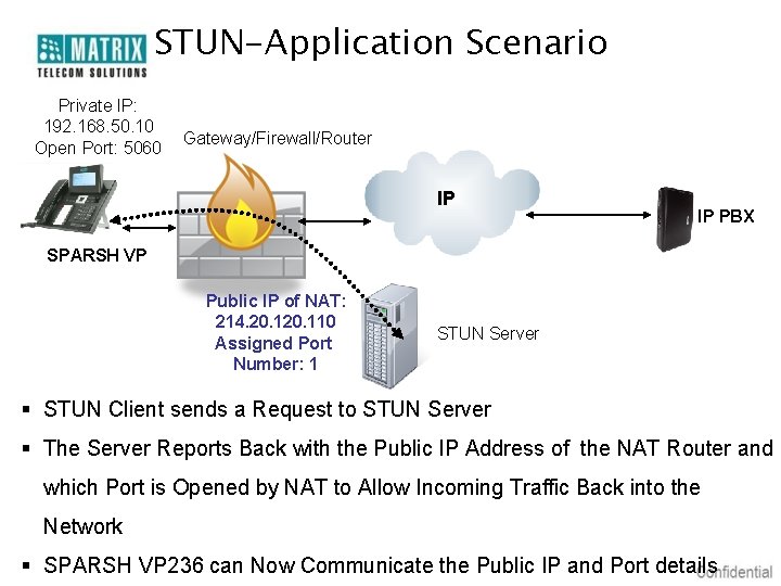 STUN-Application Scenario Private IP: 192. 168. 50. 10 Open Port: 5060 Gateway/Firewall/Router IP IP
