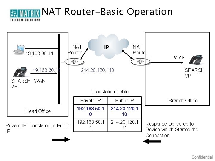 NAT Router-Basic Operation 19. 168. 30. 11 NAT Router 19. 168. 30. 10 SPARSH
