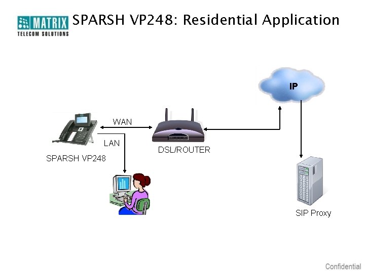 SPARSH VP 248: Residential Application IP WAN LAN SPARSH VP 248 DSL/ROUTER SIP Proxy