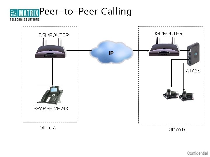 Peer-to-Peer Calling DSL/ROUTER IP ATA 2 S SPARSH VP 248 Office A Office B