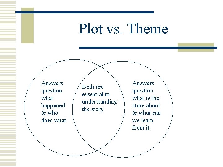 Plot vs. Theme Answers question what happened & who does what Both are essential