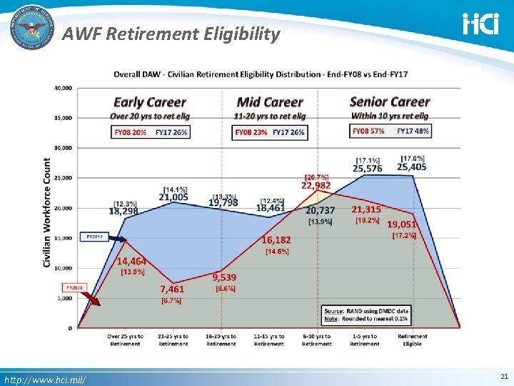 AWF Retirement Eligibility http: //www. hci. mil/ 21 