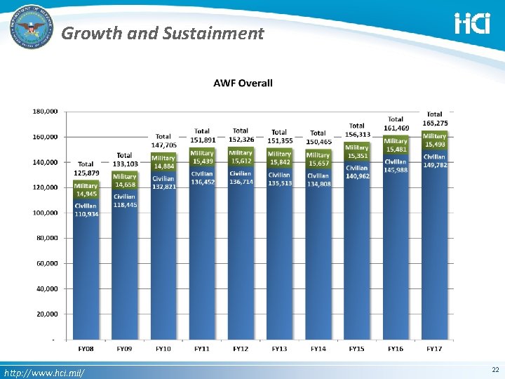 Growth and Sustainment http: //www. hci. mil/ 22 