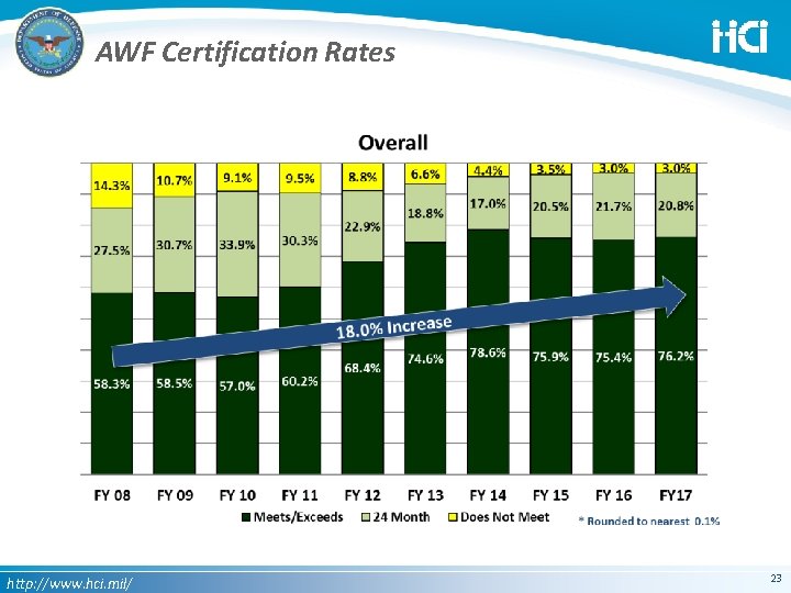 AWF Certification Rates http: //www. hci. mil/ 23 