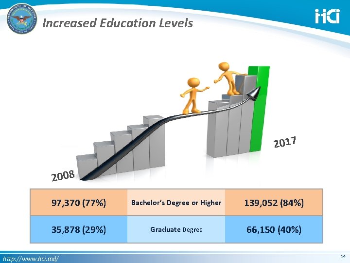 Increased Education Levels 2017 2008 97, 370 (77%) Bachelor’s Degree or Higher 139, 052