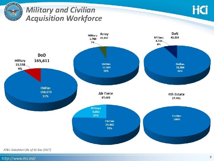 Military and Civilian Acquisition Workforce AT&L Data. Mart (As of 31 Dec 2017) http: