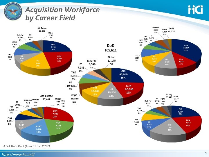 Acquisition Workforce by Career Field AT&L Data. Mart (As of 31 Dec 2017) http: