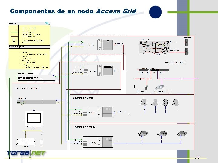 Componentes de un nodo Access Grid 