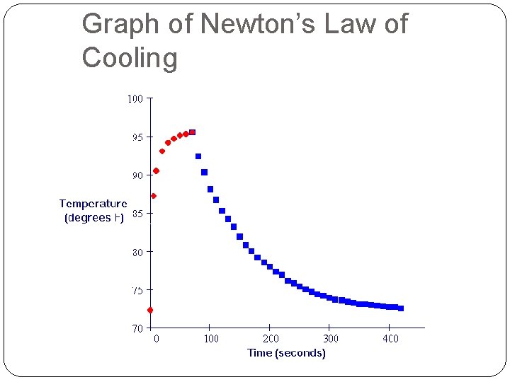 Graph of Newton’s Law of Cooling Graph of Newton’s Law of Cooling